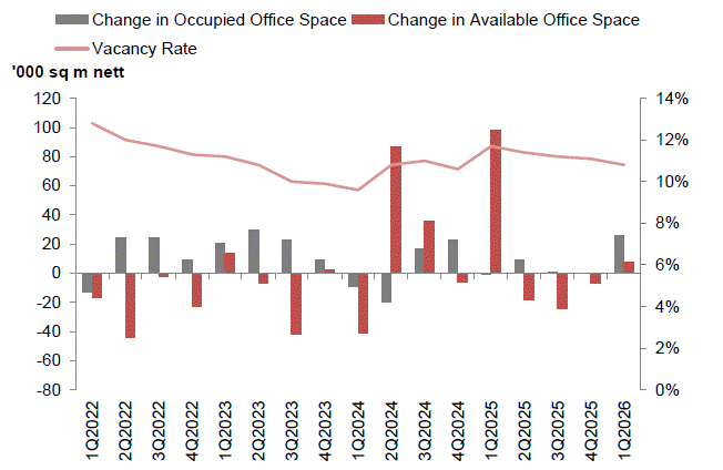 Line chart showing the Retail Price Index recovering from a trough of around 95 in 1Q2023 to 103.6 in 1Q2026.