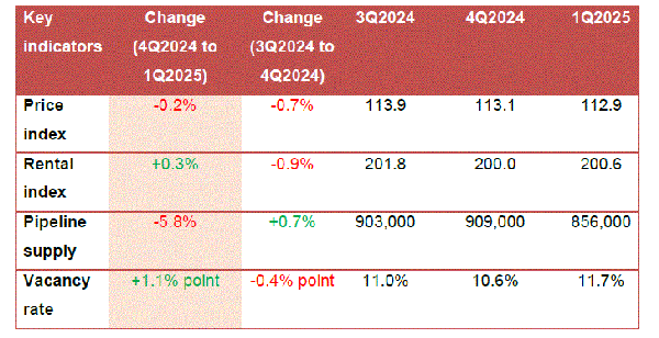 Office market at a glance
