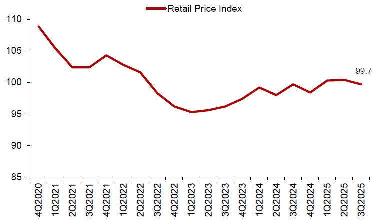 Property Price Index of retail space in Central Region