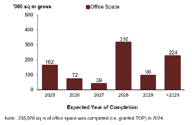 Pipeline supply of office space