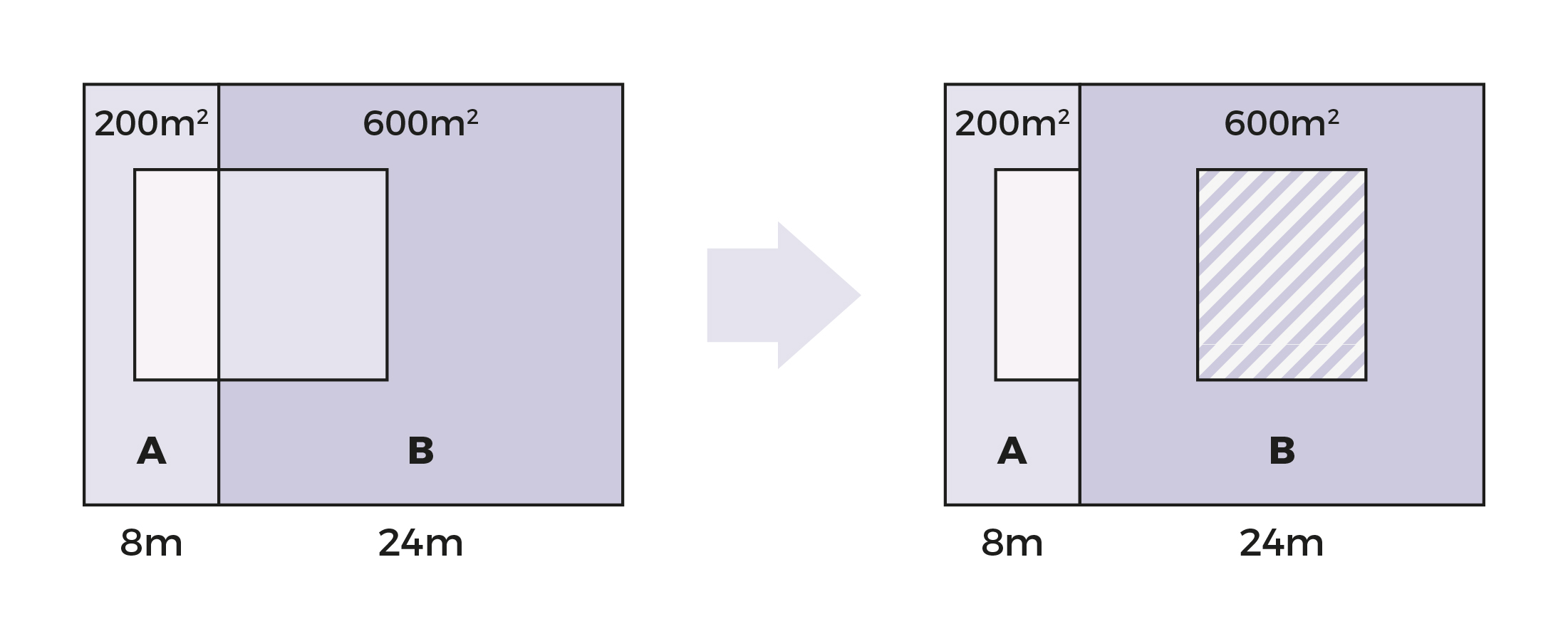 Before and after diagram: area A (200 m²) stays the same; area B (600 m²) changes from having an open square in it to a hatched square.