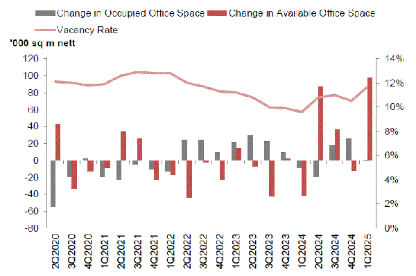 Stock and vacancy of office space