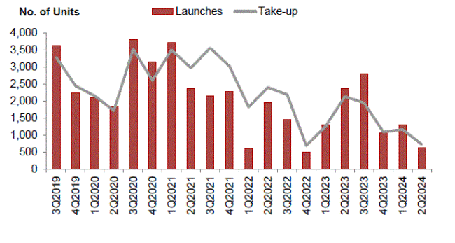 Bar and line chart of private residential launches and take-up, 3Q2019–2Q2024