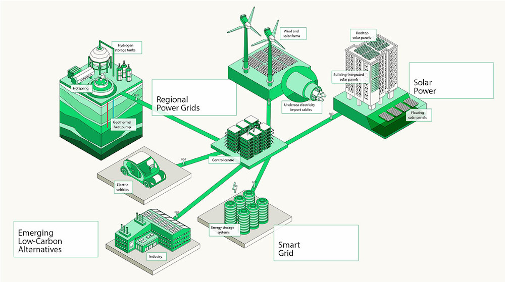 Diagram of a regional power grid with geothermal, wind, solar, and hydrogen energy sources, plus electric vehicles and a control center.