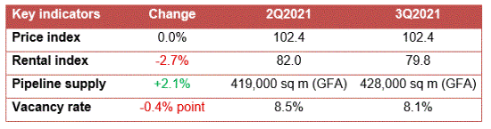 Table showing office market indicators for 3Q2021, with stable prices, lower rents, increased pipeline supply, and a reduced vacancy rate of 8.1%