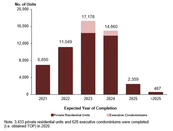 Stacked bar chart showing the projected completion of private residential and executive condominium units by expected year of completion from 2021 onwards