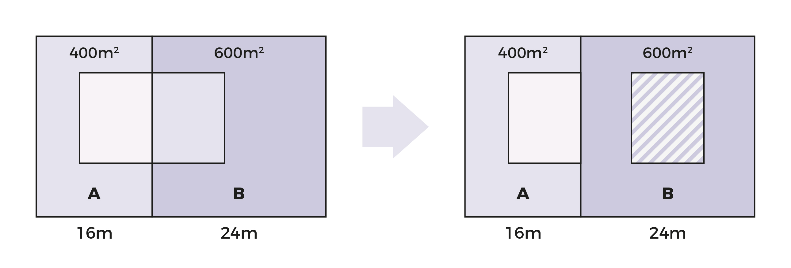 Diagram showing moving a square room from plot A to plot B. Plot A is 16m, 400m². Plot B is 24m, 600m².