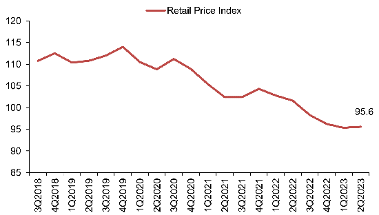 Property Price Index of retail space in Central Region