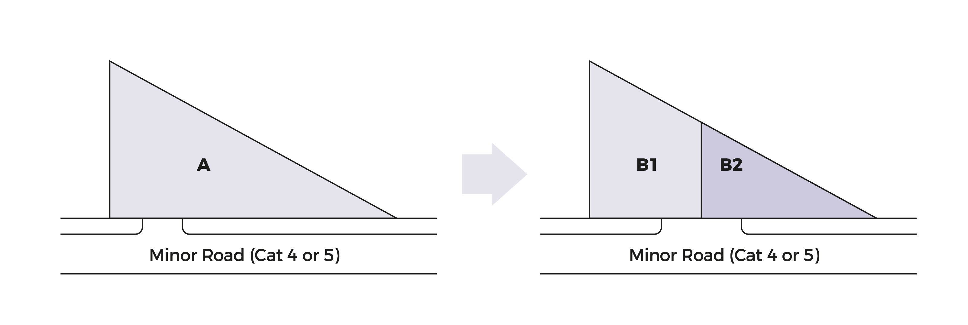 Diagram showing area A being subdivided into areas B1 and B2, adjacent to a minor road.