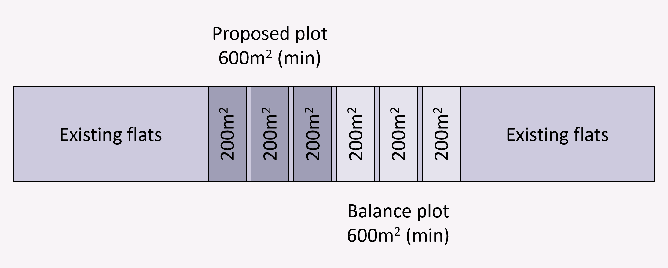 Minimum Plot Size Allowed