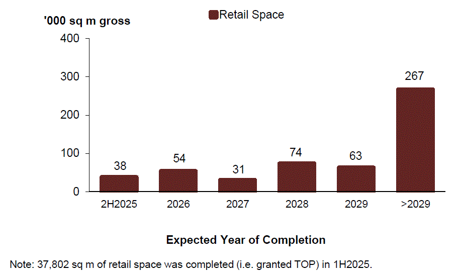 Pipeline supply of retail space