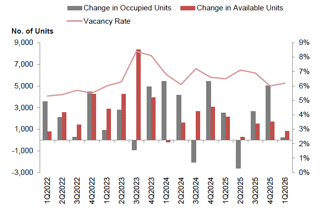 Table of key office market indicators comparing 3Q2025, 4Q2025, and 1Q2026, showing quarterly changes in price index, rental index, pipeline supply, and vacancy rate.