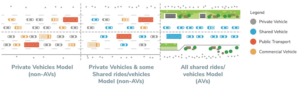 Diagram comparing vehicle distribution in private, mixed, and shared autonomous vehicle models. Legend: private, shared, public, commercial vehicles.