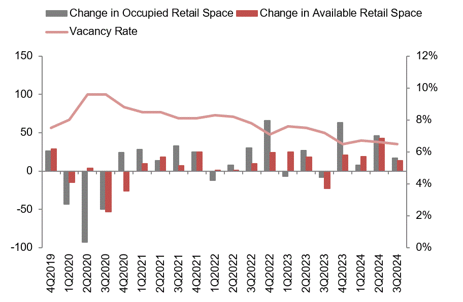 Chart of occupied and available retail space changes with vacancy rate, 4Q2019–3Q2024