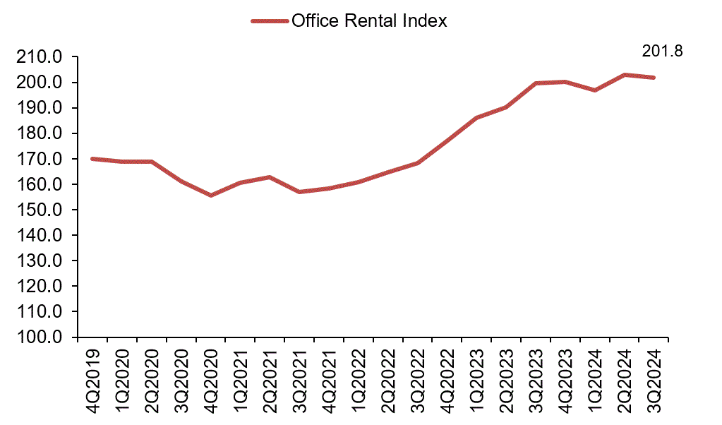 Line chart of office rental index rising to 201.8 in 3Q2024