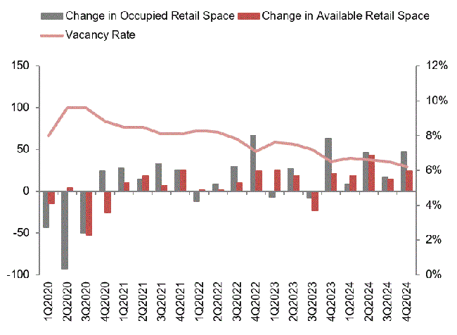 Stock and vacancy of retail space