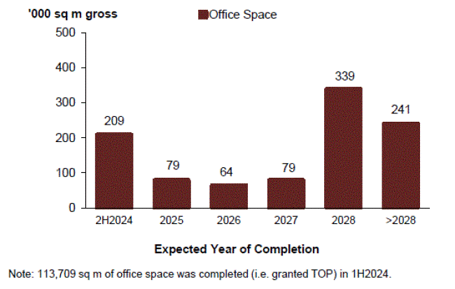Bar chart of office space pipeline supply by expected year of completion to beyond 2028