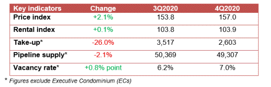 Table summarising private residential market indicators, including changes in price index, rental index, take-up, pipeline supply and vacancy rate for 4Q2020