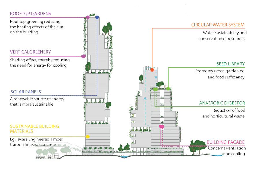 Diagram of sustainable building features, including rooftop gardens, solar panels, water recycling, and vertical greenery.
