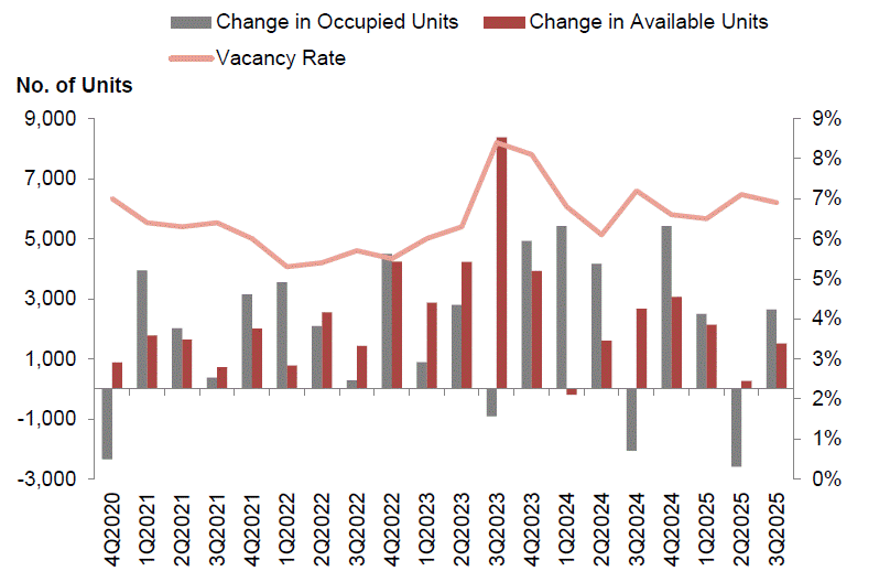 Stock and vacancy of private residential units (excluding ECs)