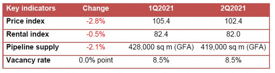 Chart depicting change of key indicators from qQ2021 to 2Q2021