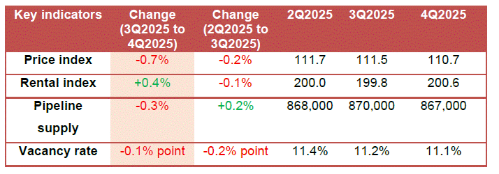 Table of office space key indicators for Q2–Q4 2025