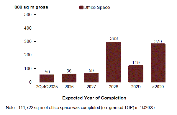 Pipeline supply of office space