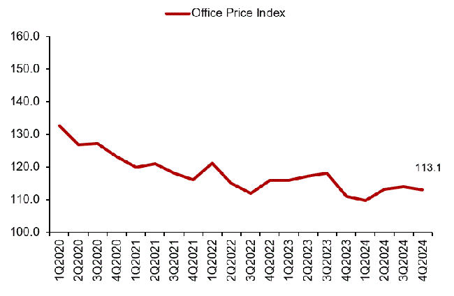 Property Price Index of office space in Central Region