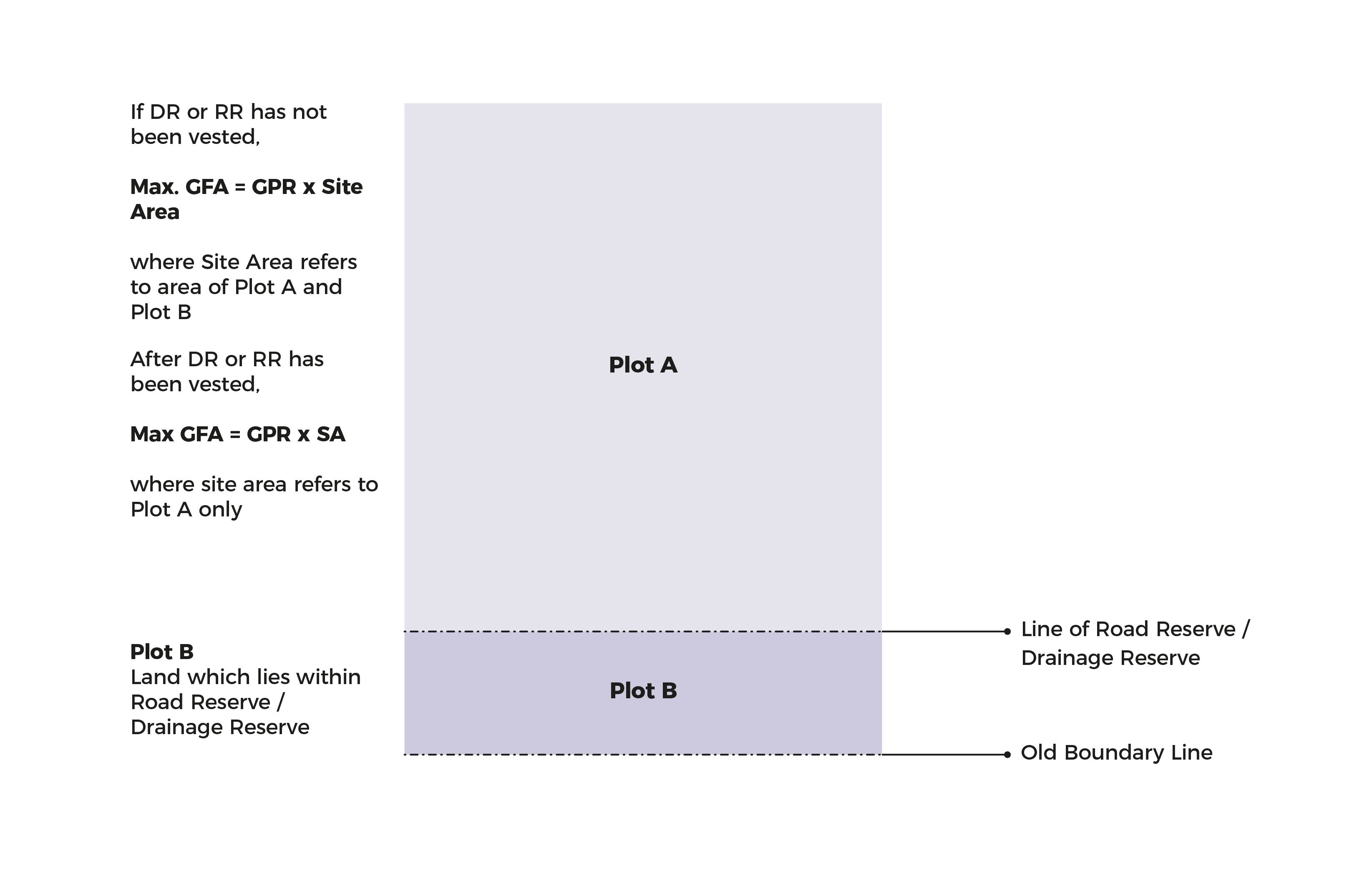 Diagram showing max GFA calculation for plots A and B, including if RR or DR is vested, and their relation to road/drainage reserve.