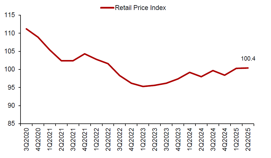 Property Price Index of retail space in Central Region