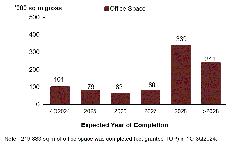 Bar chart of office space pipeline supply by expected year of completion to beyond 2028