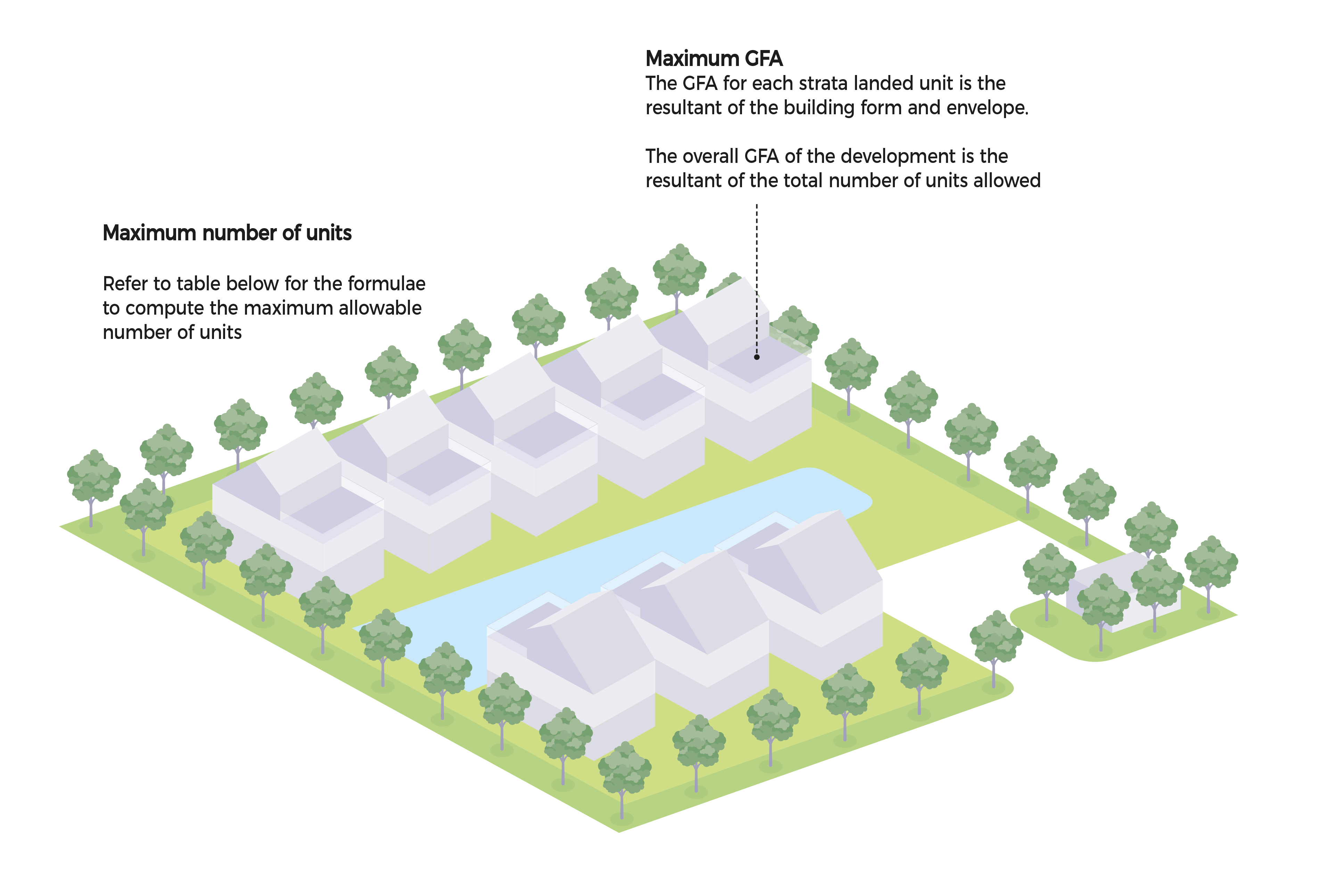 Isometric illustration of housing development with text explaining GFA and maximum number of units allowed.