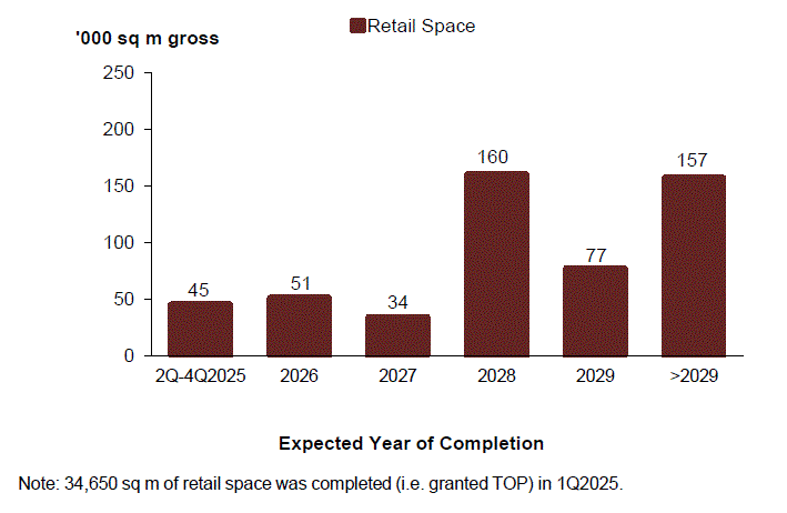 Pipeline supply of retail space