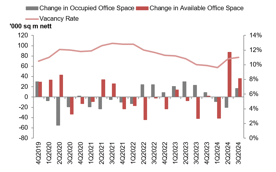 Chart of occupied and available office space changes with vacancy rate, 4Q2019–3Q2024