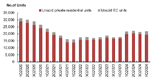 Total number of unsold private residential units in the pipeline