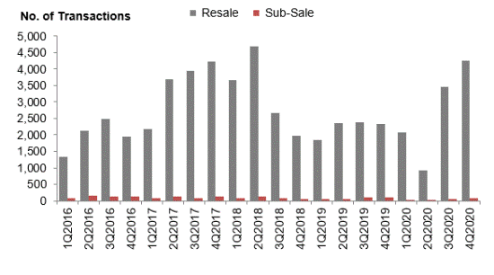 Bar chart showing quarterly resale and sub-sale transactions in the private residential market from 1Q2016 to 4Q2020
