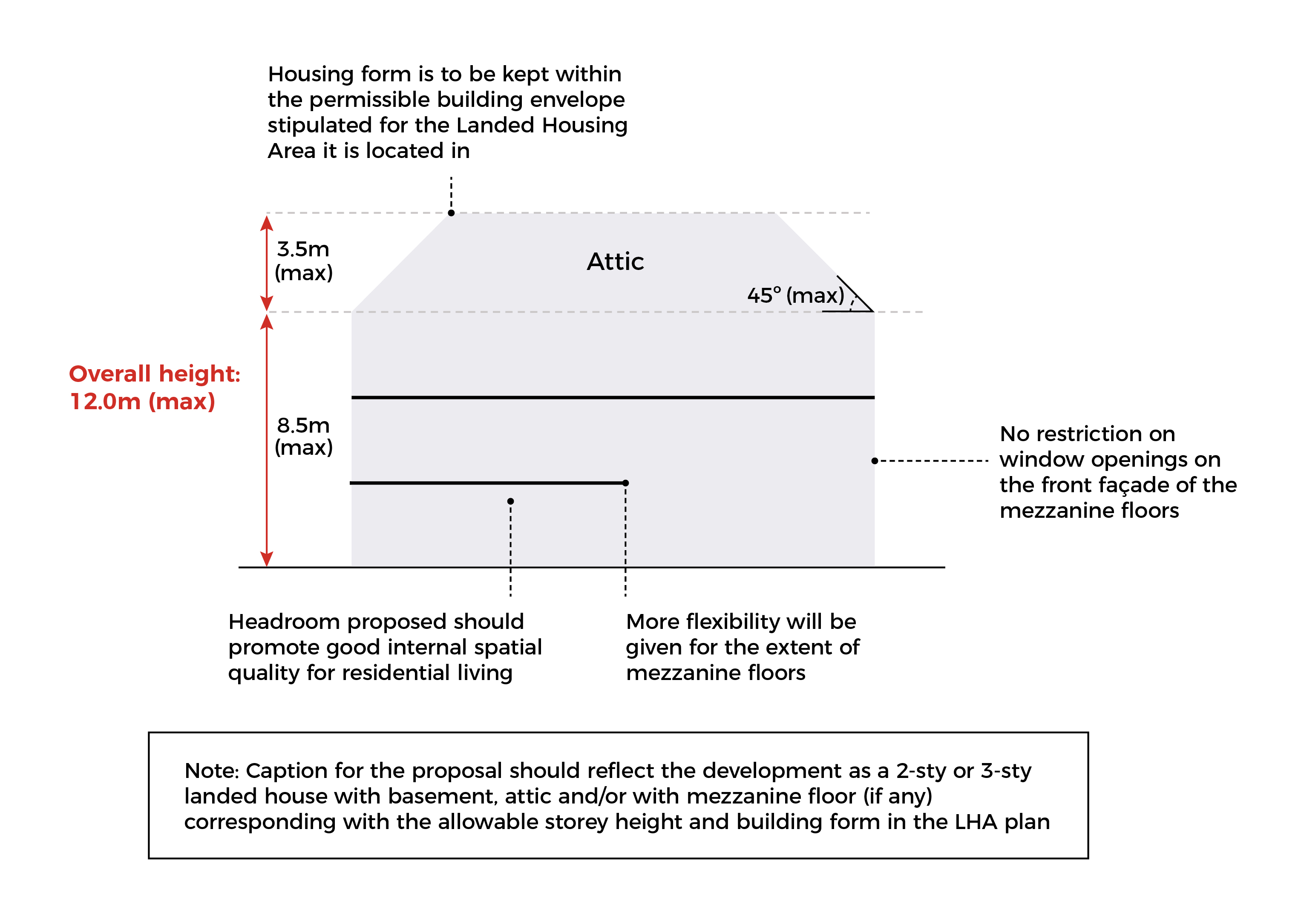 Diagram of housing form showing the permissible building envelope. It includes height and angle limitations.