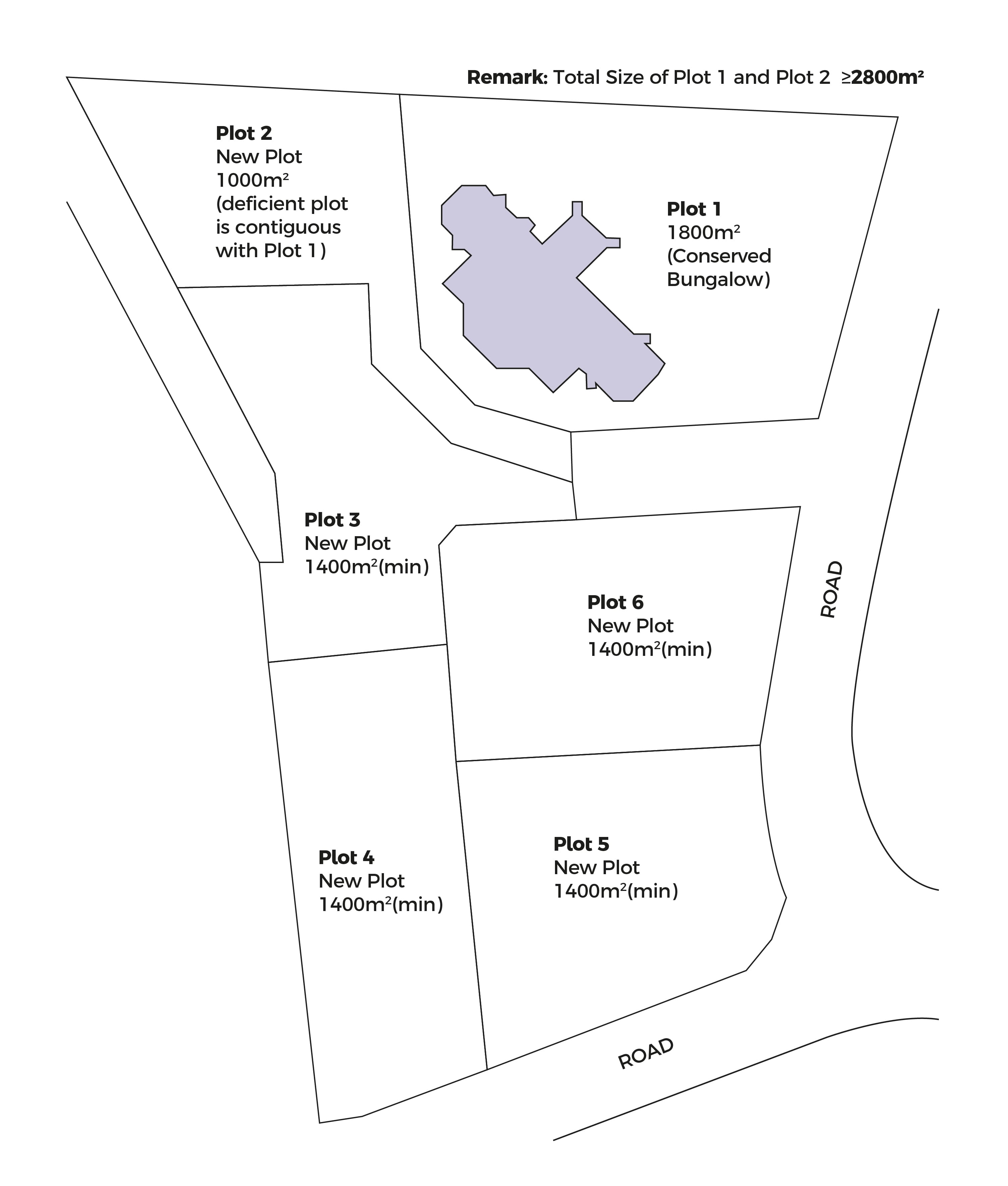 Layout plan of six plots of land, showing dimensions and access roads. Plot 1 contains a conserved bungalow. Total size of Plots 1 and 2 is over 2800m².