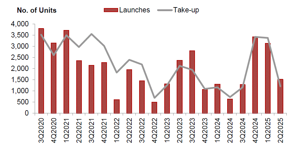 Number of private housing units launched and sold by developers (excluding ECs)
