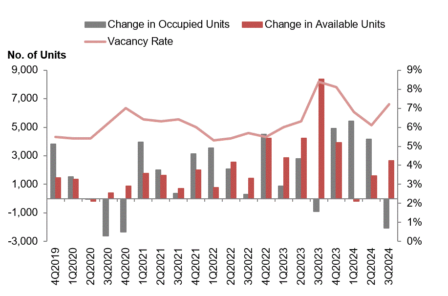 Chart of occupied and available units changes with vacancy rate, 4Q2019–3Q2024