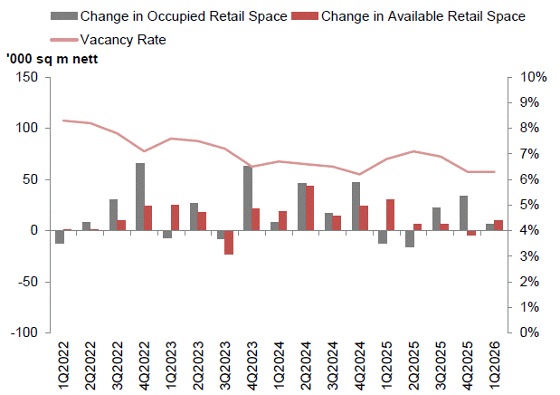 Combined bar and line chart showing quarterly changes in occupied and available retail space alongside the vacancy rate from 1Q2022 to 1Q2026, with vacancy declining from around 9% to 6%.