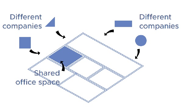 Diagram of a shared office space with different companies indicated by shapes and arrows.