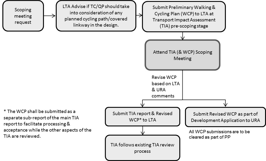 Flowchart of the process for Walking and Cycling Plan (WCP) submission as part of Transport Impact Assessment (TIA).