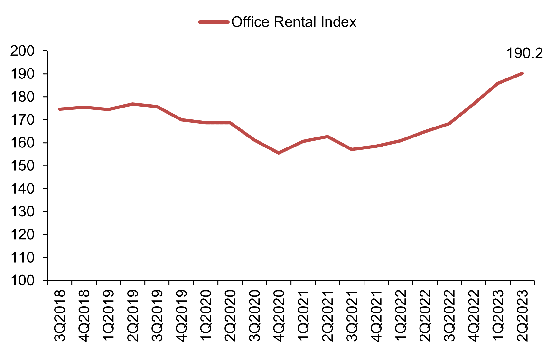 Rental Index of office space in Central Region