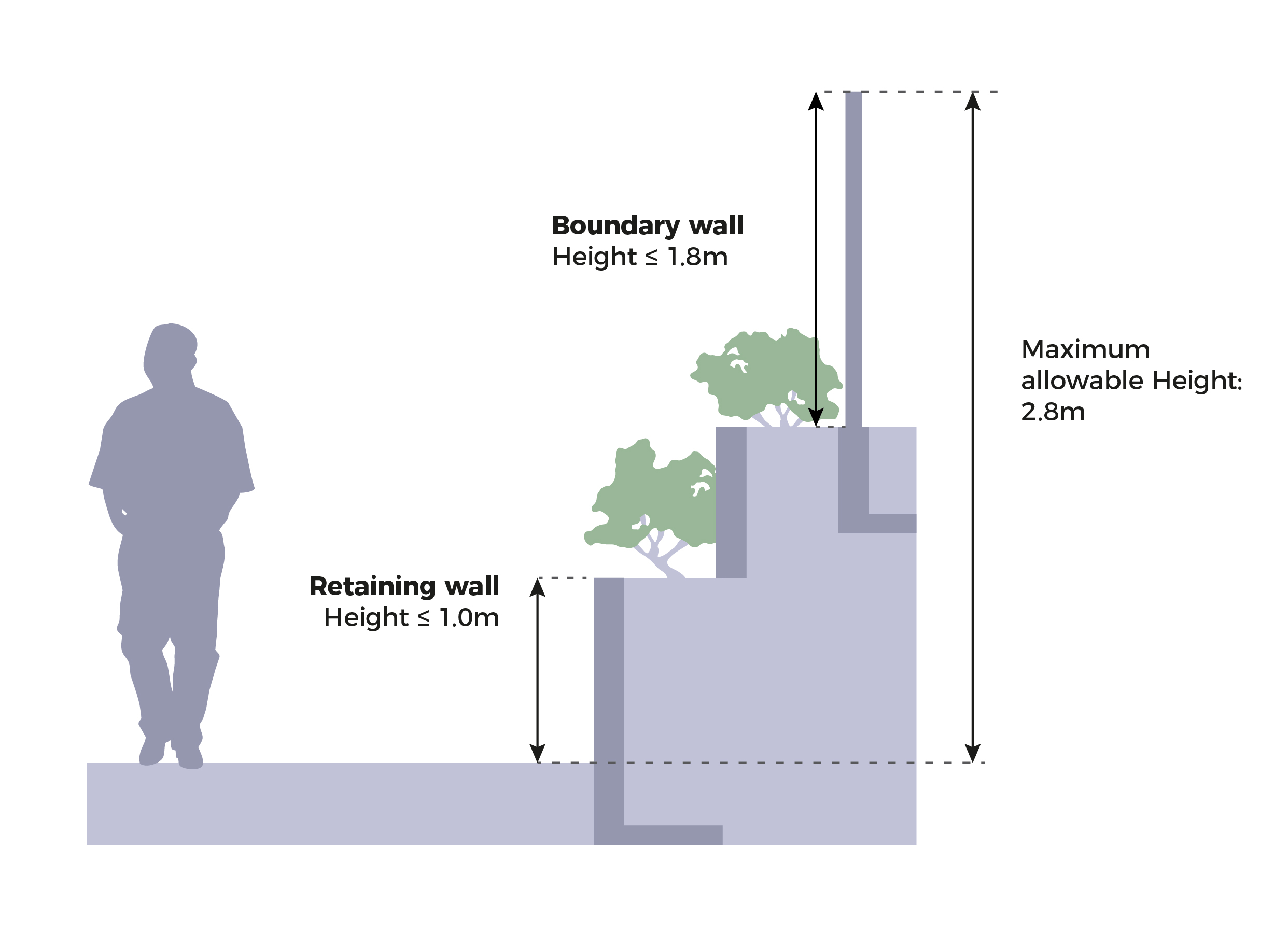 Diagram of a stepped retaining wall, with labels showing height restrictions and a human figure for scale.