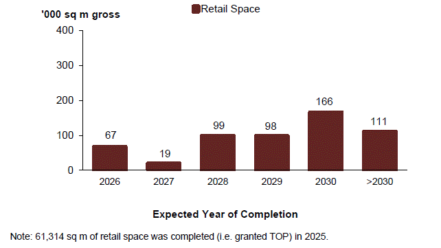 Bar chart of retail space pipeline supply by expected year of completion to beyond 2030