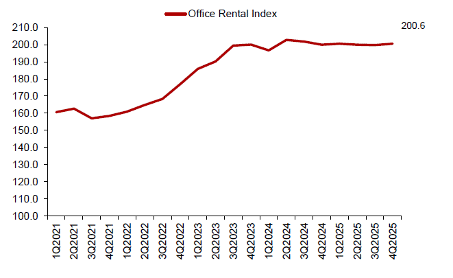 Line chart of office rental index rising to 200.6 in 4Q2025