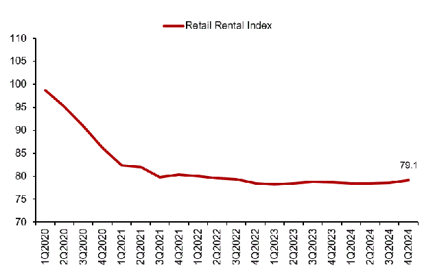 Rental Index of retail space in Central Region