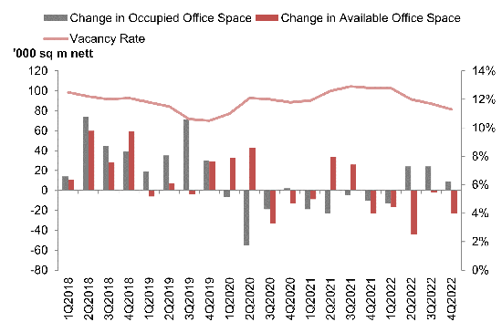 Stock and vacancy of office space