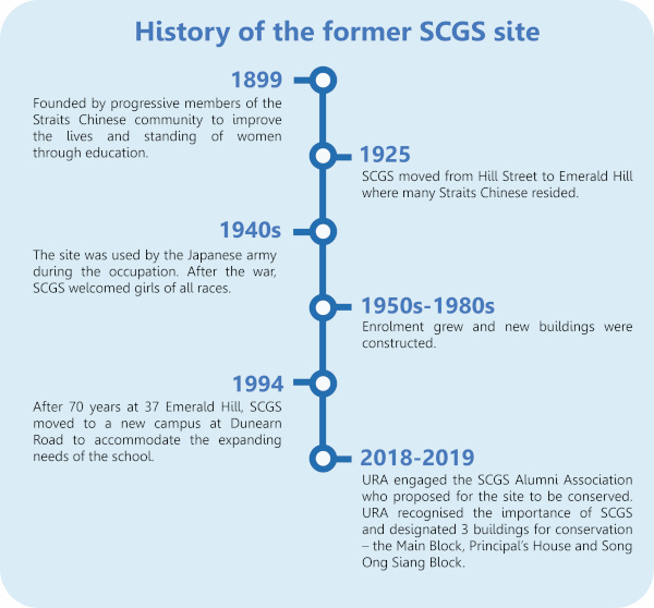 Timeline of the history of the Singapore Chinese Girls' School (SCGS) site, from 1899 to 2019.